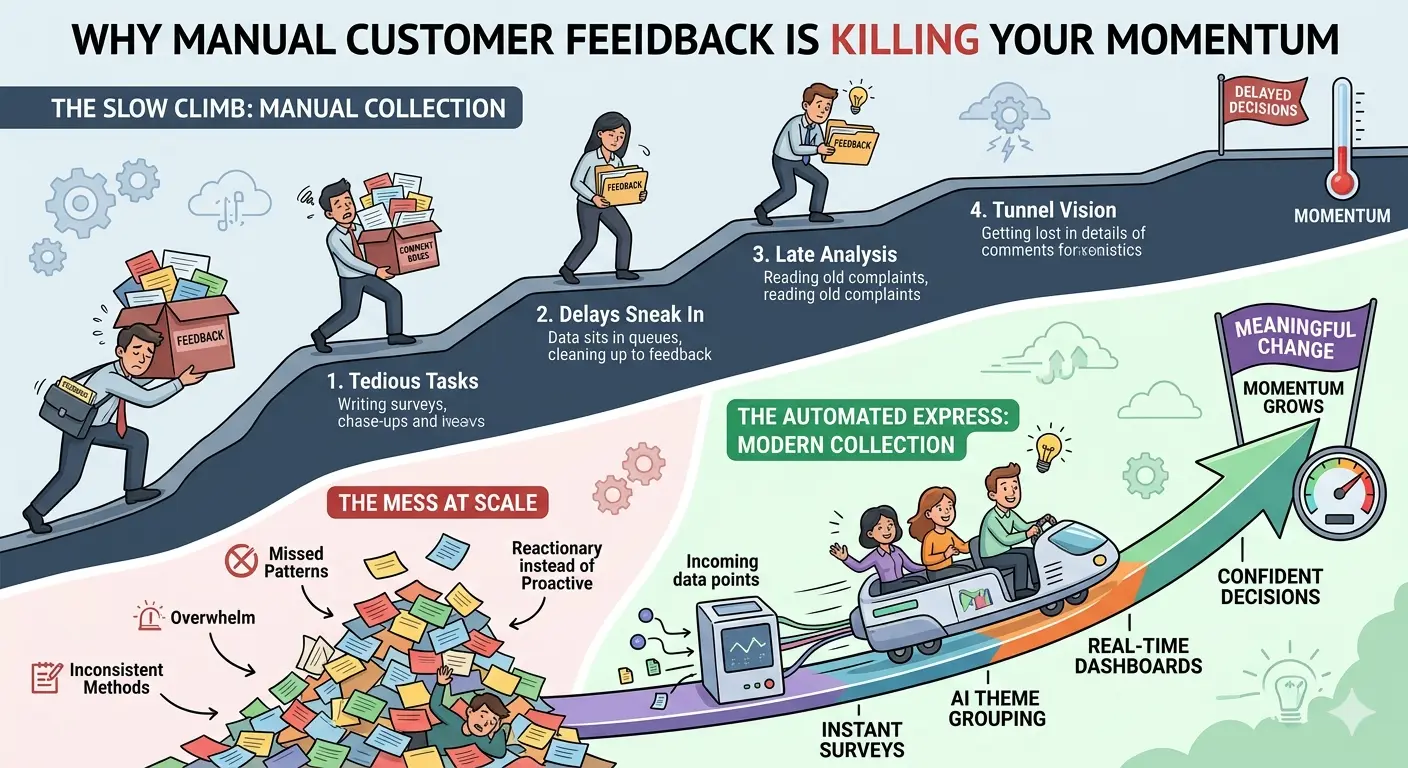 Customer feedback dashboard showing automated survey analysis, sentiment analysis, customer feedback trends, real-time insights, and AI-powered feedback management replacing manual feedback collection processes