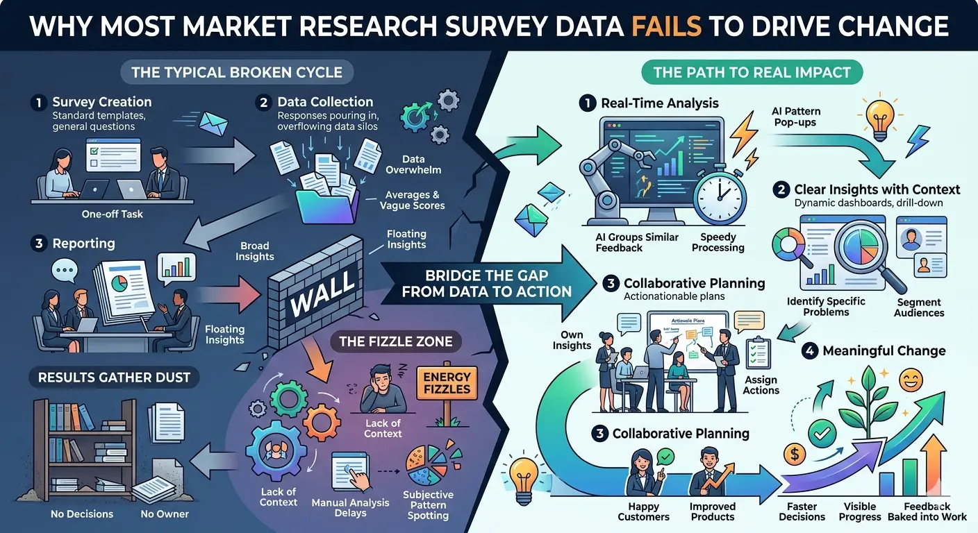 Market research survey dashboard displaying customer feedback analysis, survey response trends, audience segmentation, sentiment analysis, and actionable insights that help businesses turn survey data into strategic decisions